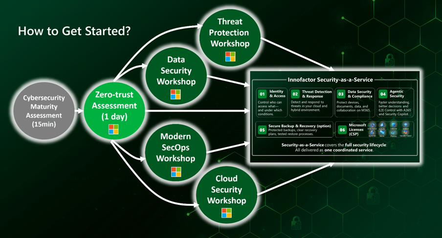 Workshop offering Innofactor Microsoft Security